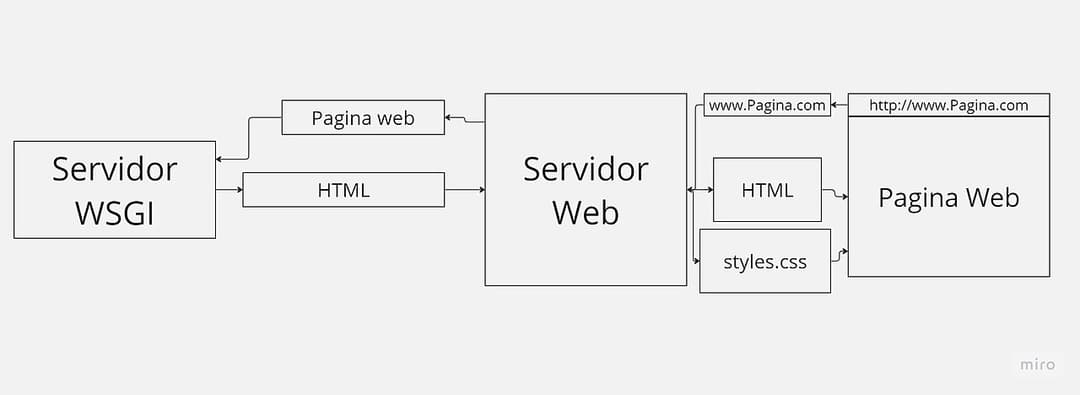 Web Server Gateway Interface — Wikipédia