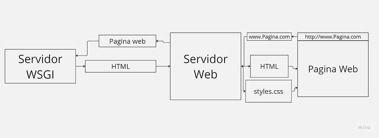 Web Server Gateway Interface — Wikipédia