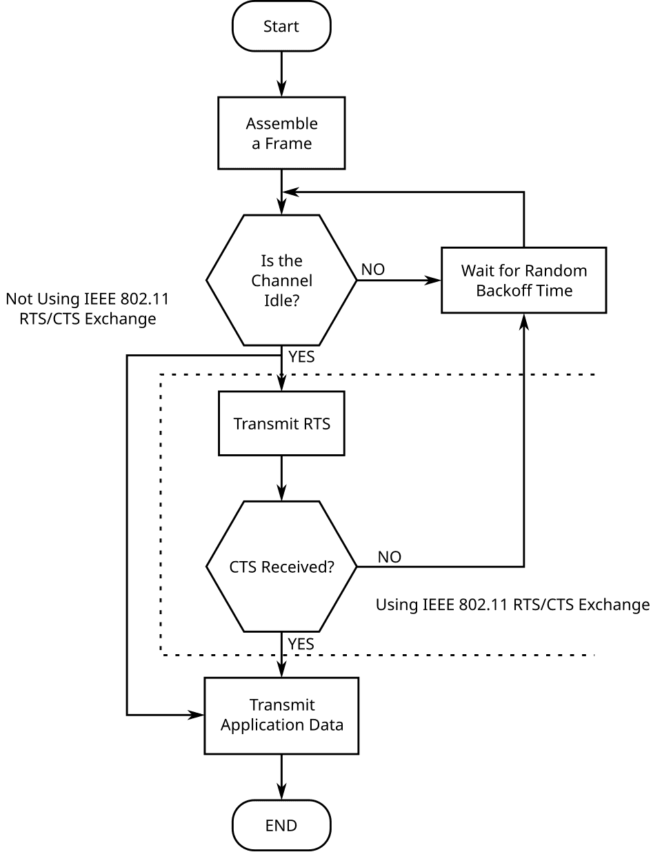 Carrier-sense multiple access with collision avoidance - Wikipedia