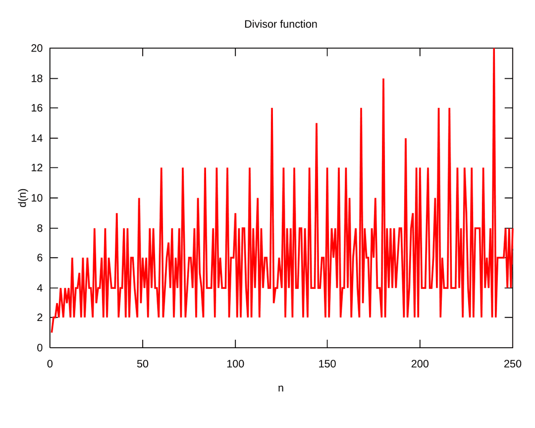 Divisor function - Wikipedia