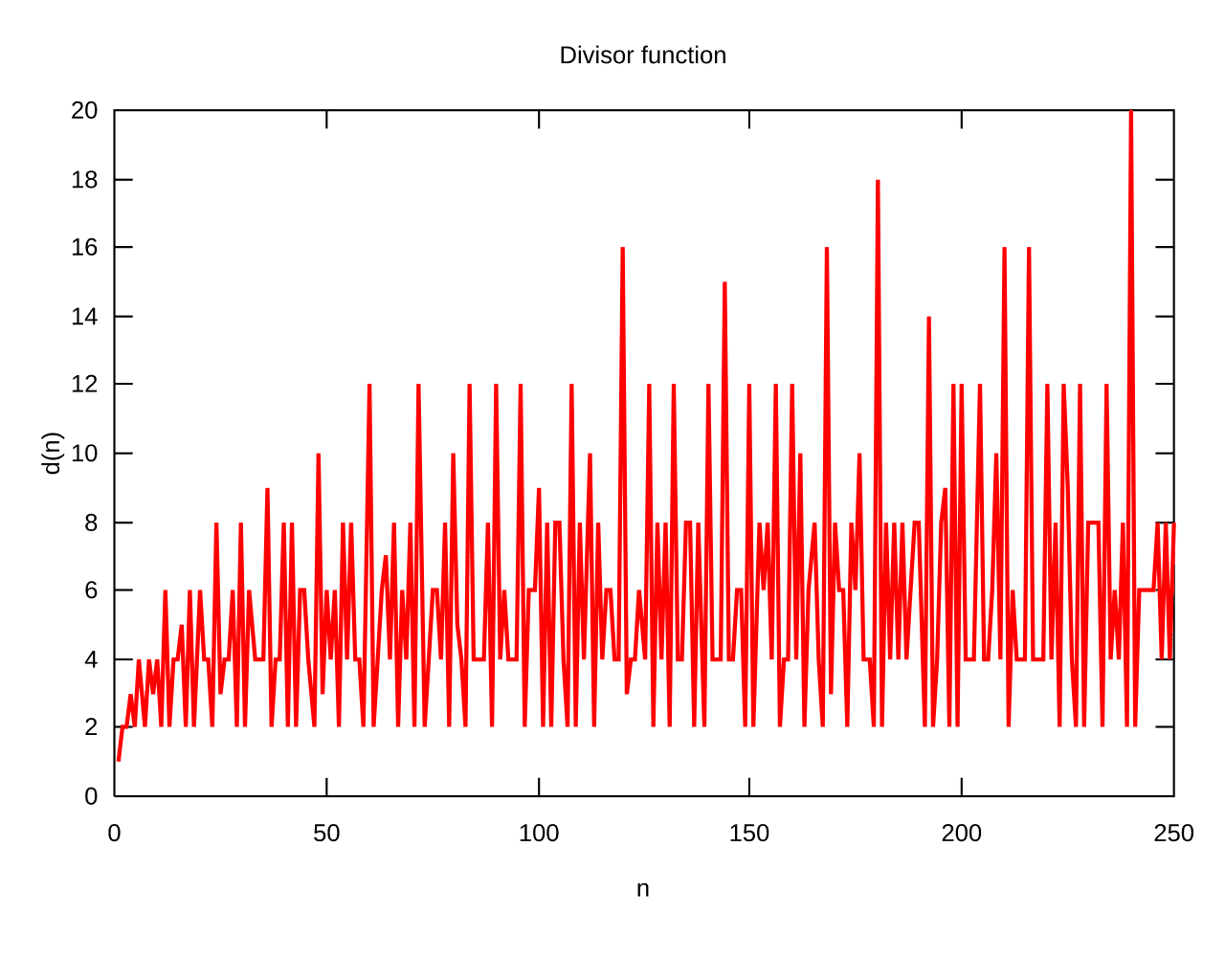 Divisor function - Wikipedia