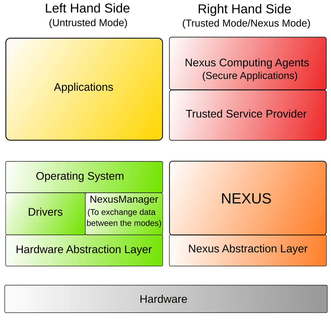Next-Generation Secure Computing Base - Wikipedia