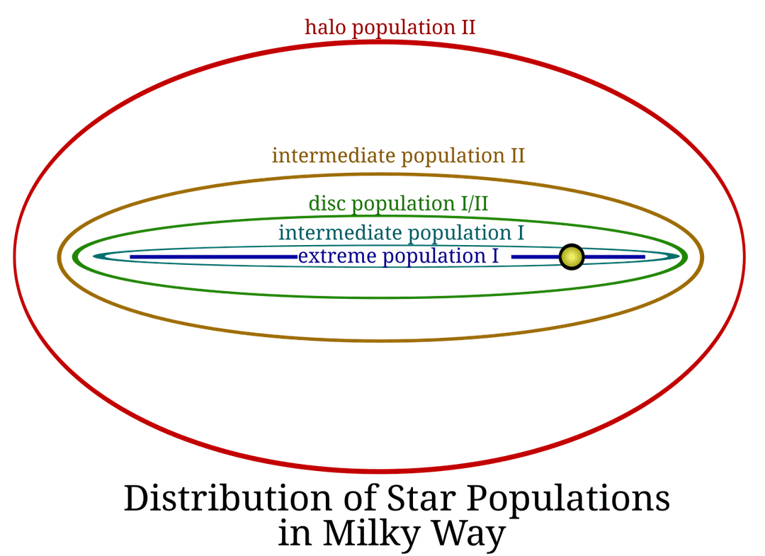 Population stellaire — Wikipédia