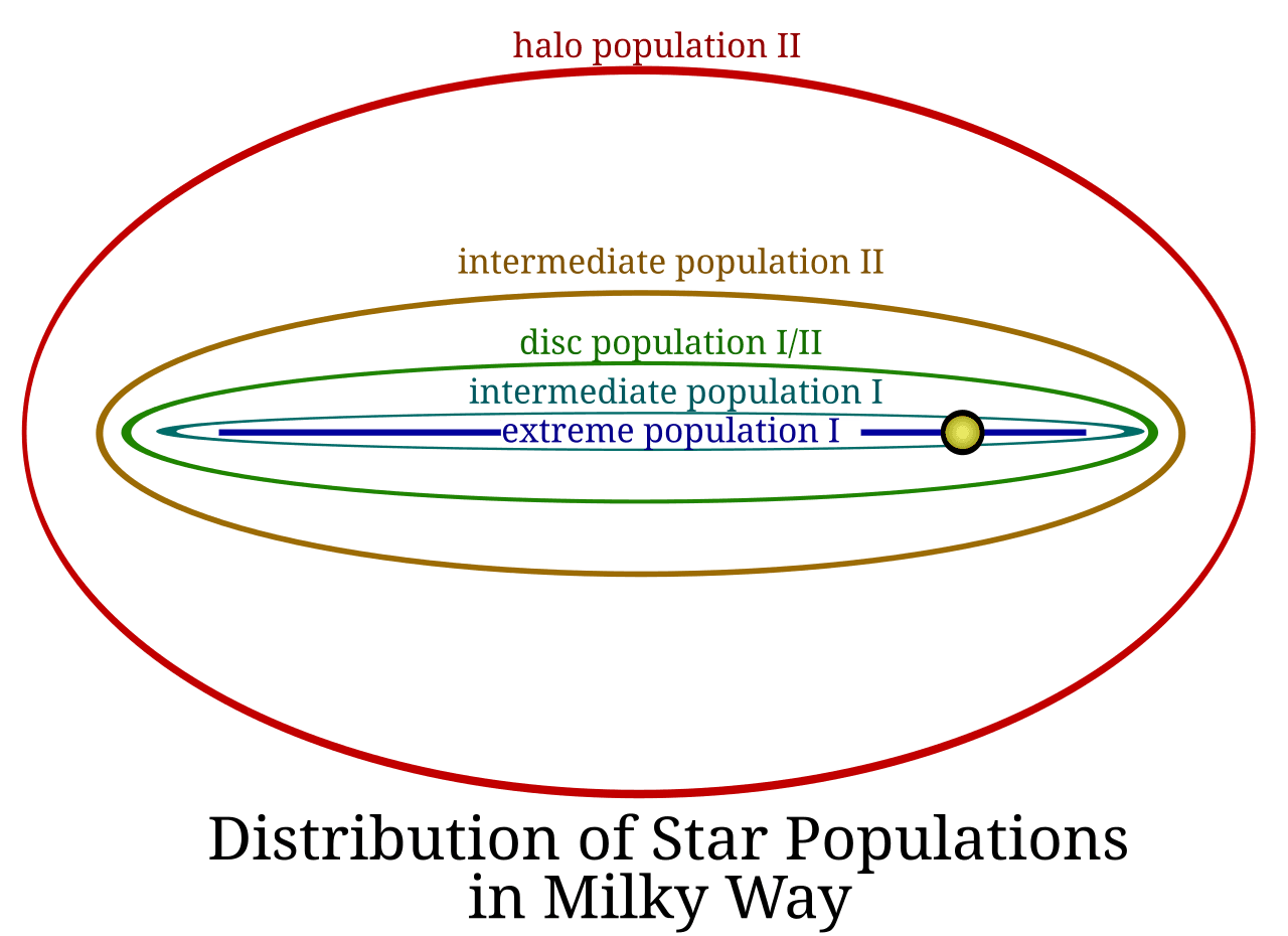 Population stellaire — Wikipédia