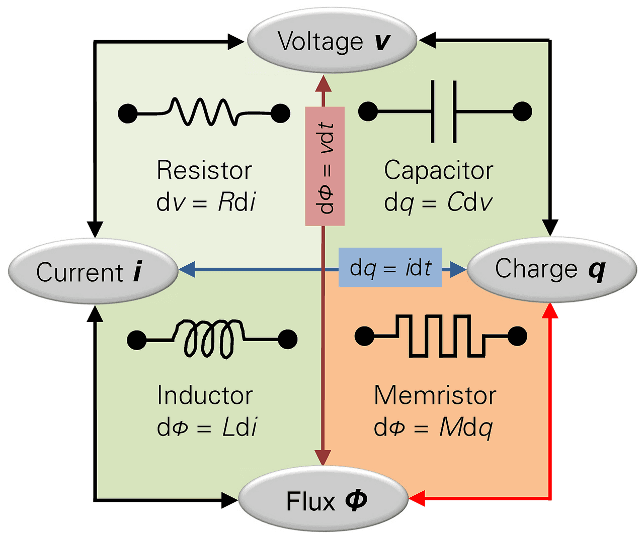 Memristor — Wikipédia