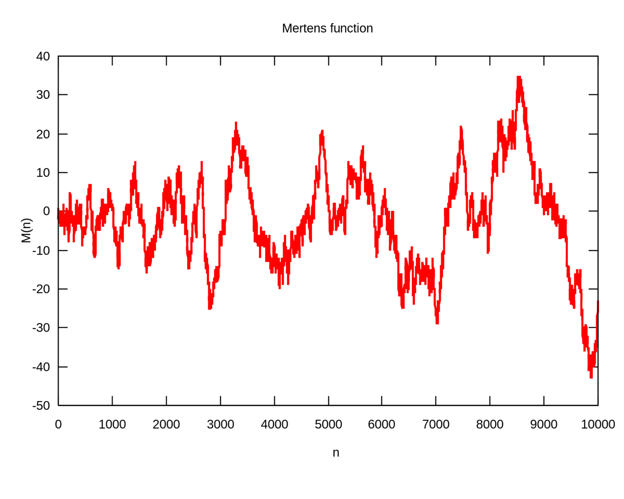 Fonction de Mertens — Wikipédia