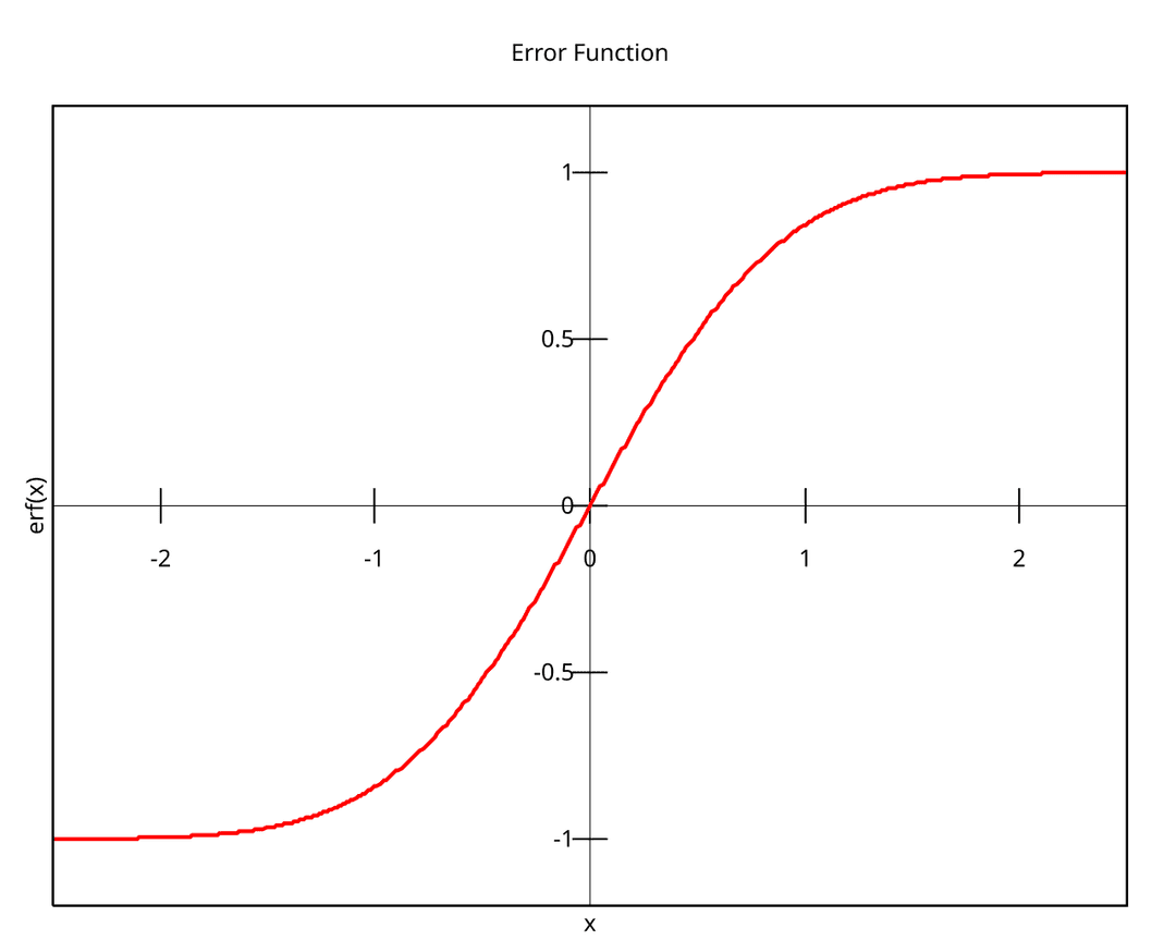 Fonction d'erreur — Wikipédia