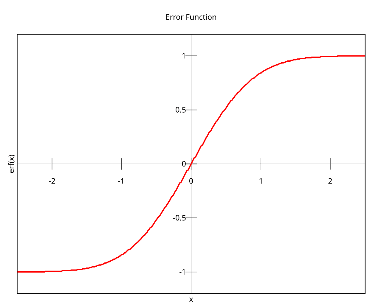 Fonction d'erreur — Wikipédia