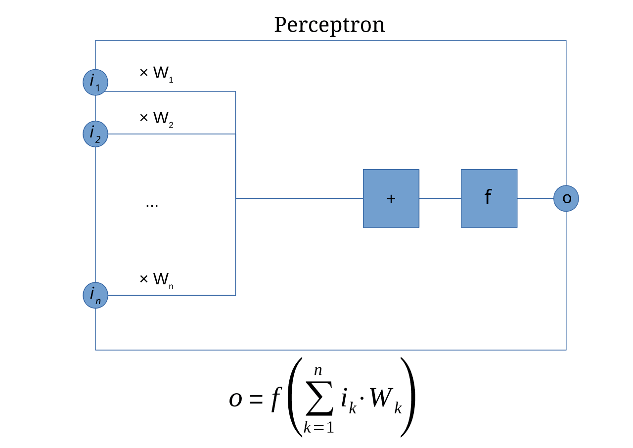 Perceptron — Wikipédia