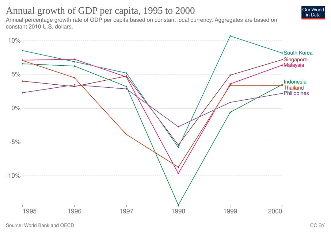 1997 Asian financial crisis - Wikipedia