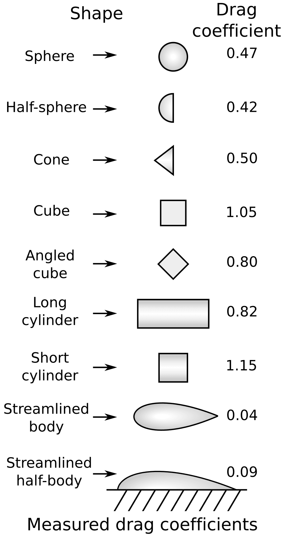 Drag coefficient - Wikipedia