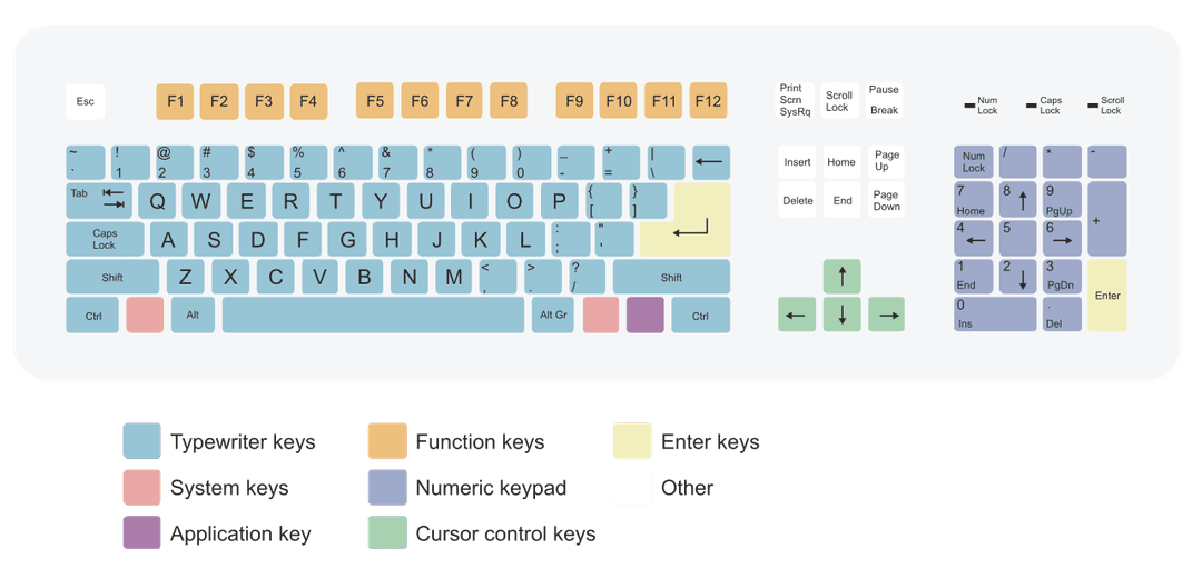 Keyboard layout - Wikipedia