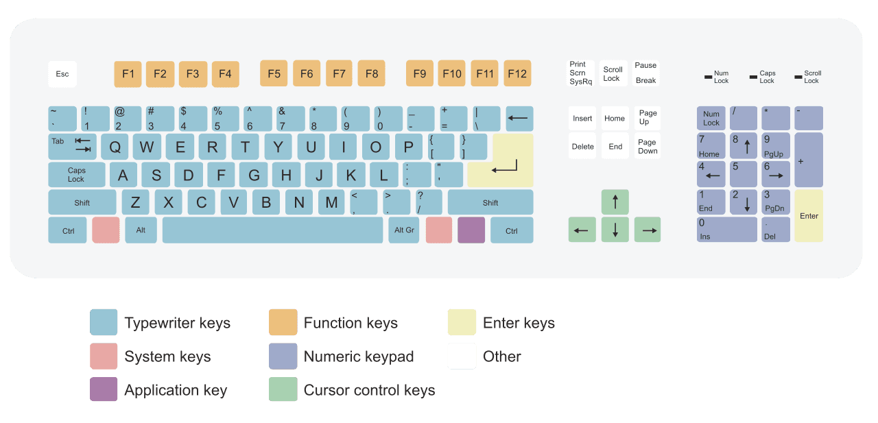 Keyboard layout - Wikipedia