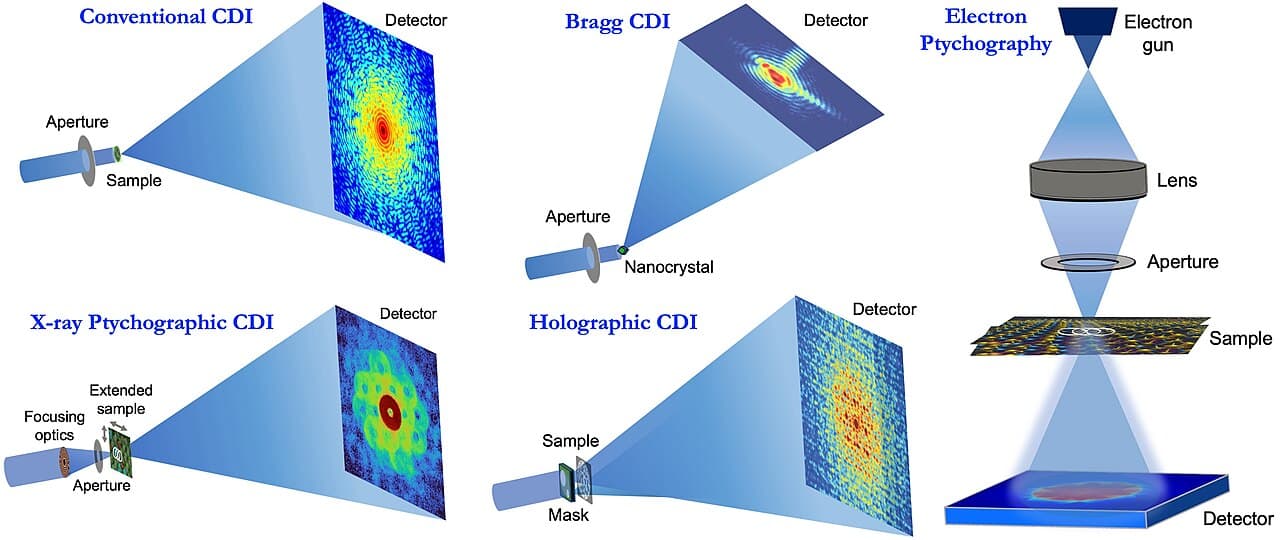 Coherent diffraction imaging - Wikipedia