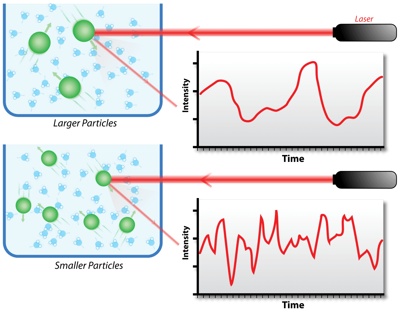 Diffusion dynamique de la lumière — Wikipédia