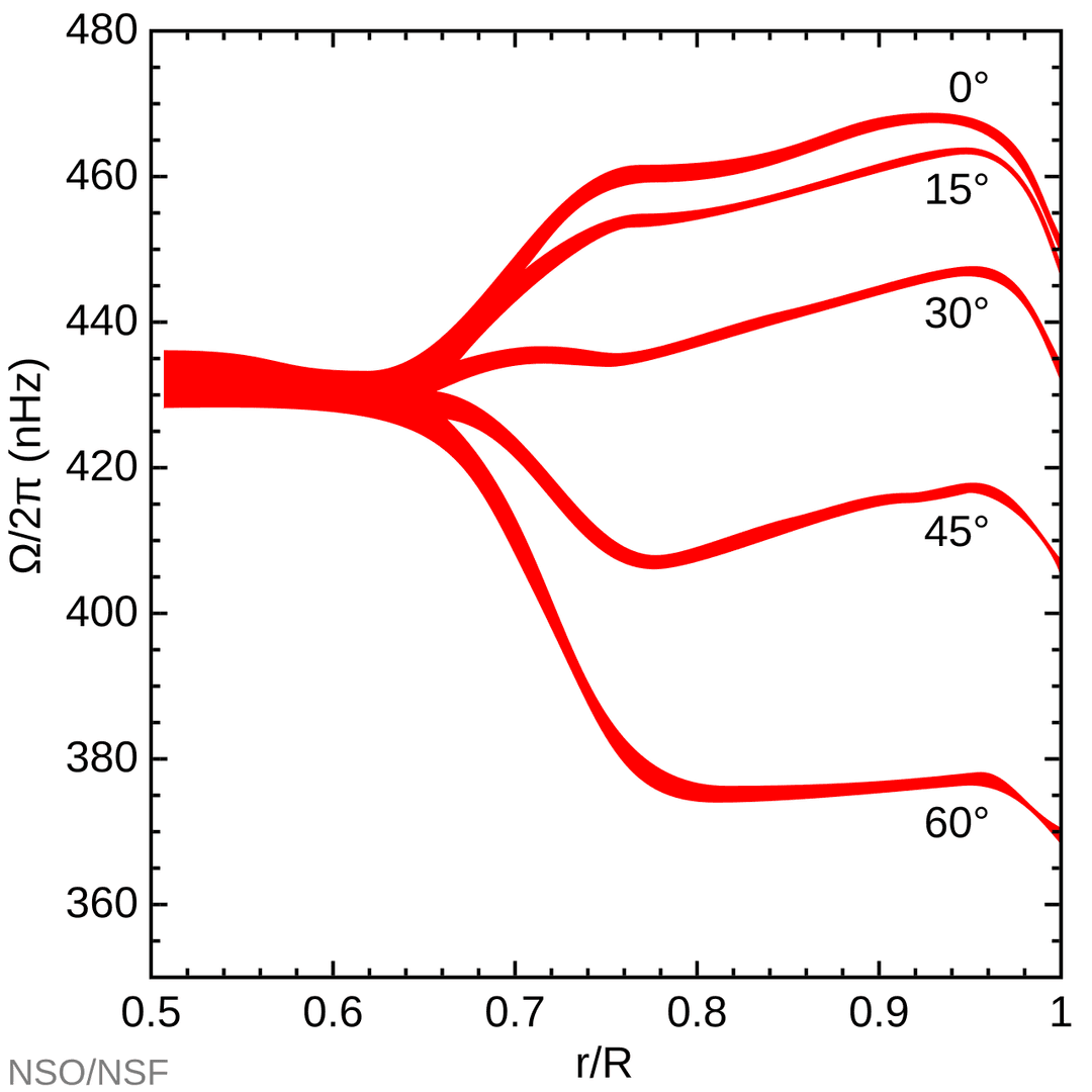 Tachocline — Wikipédia