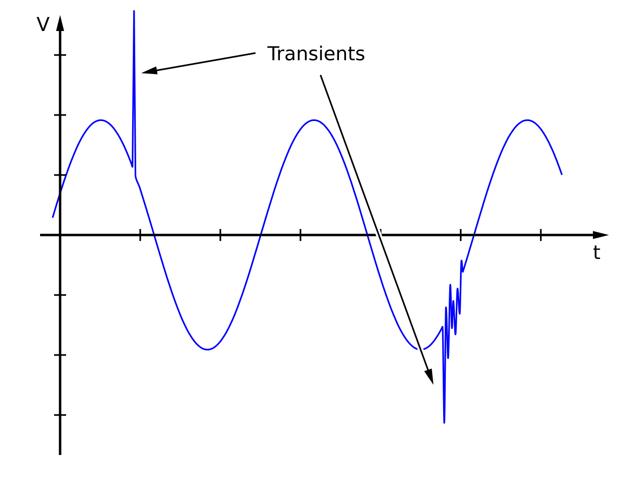 Voltage spike - Wikipedia