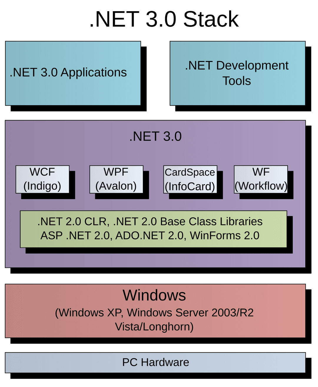 Windows Communication Foundation — Wikipédia