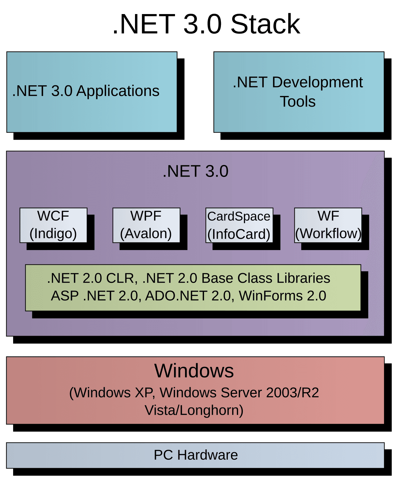 Windows Communication Foundation — Wikipédia