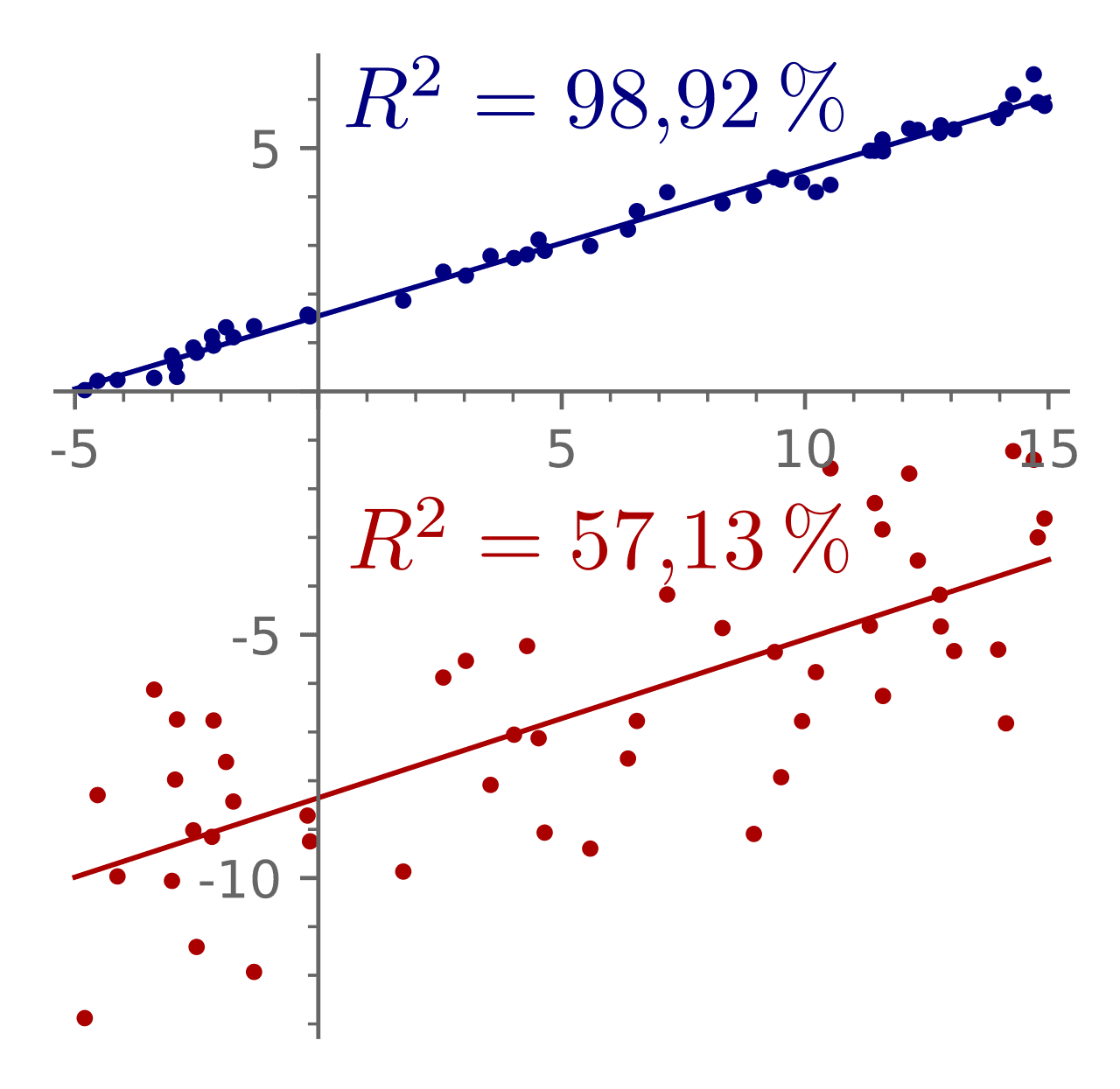 Coefficient of determination - Wikipedia