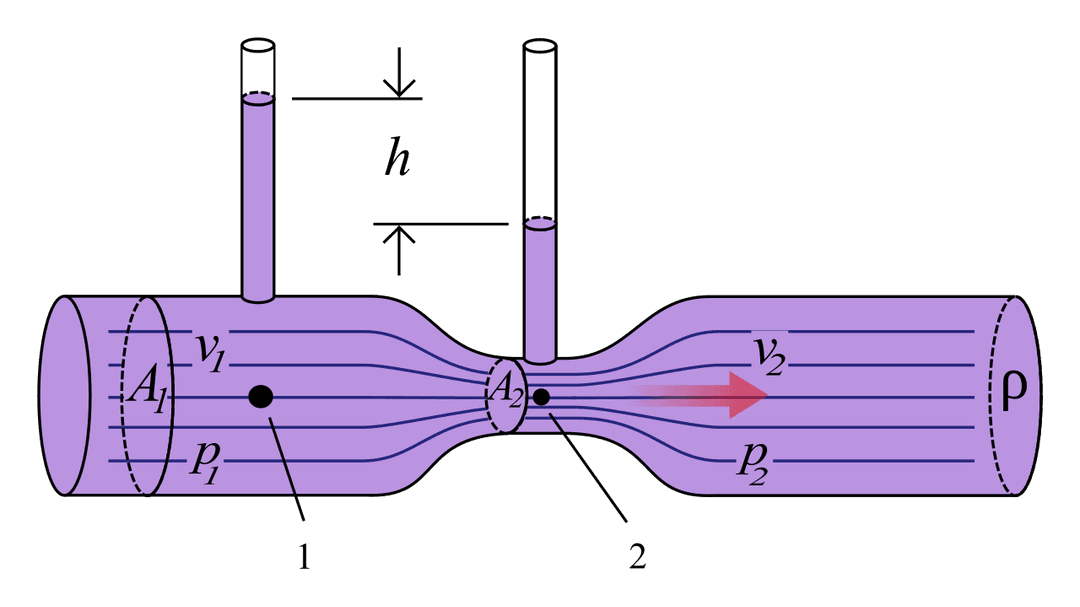 Venturi effect - Wikipedia