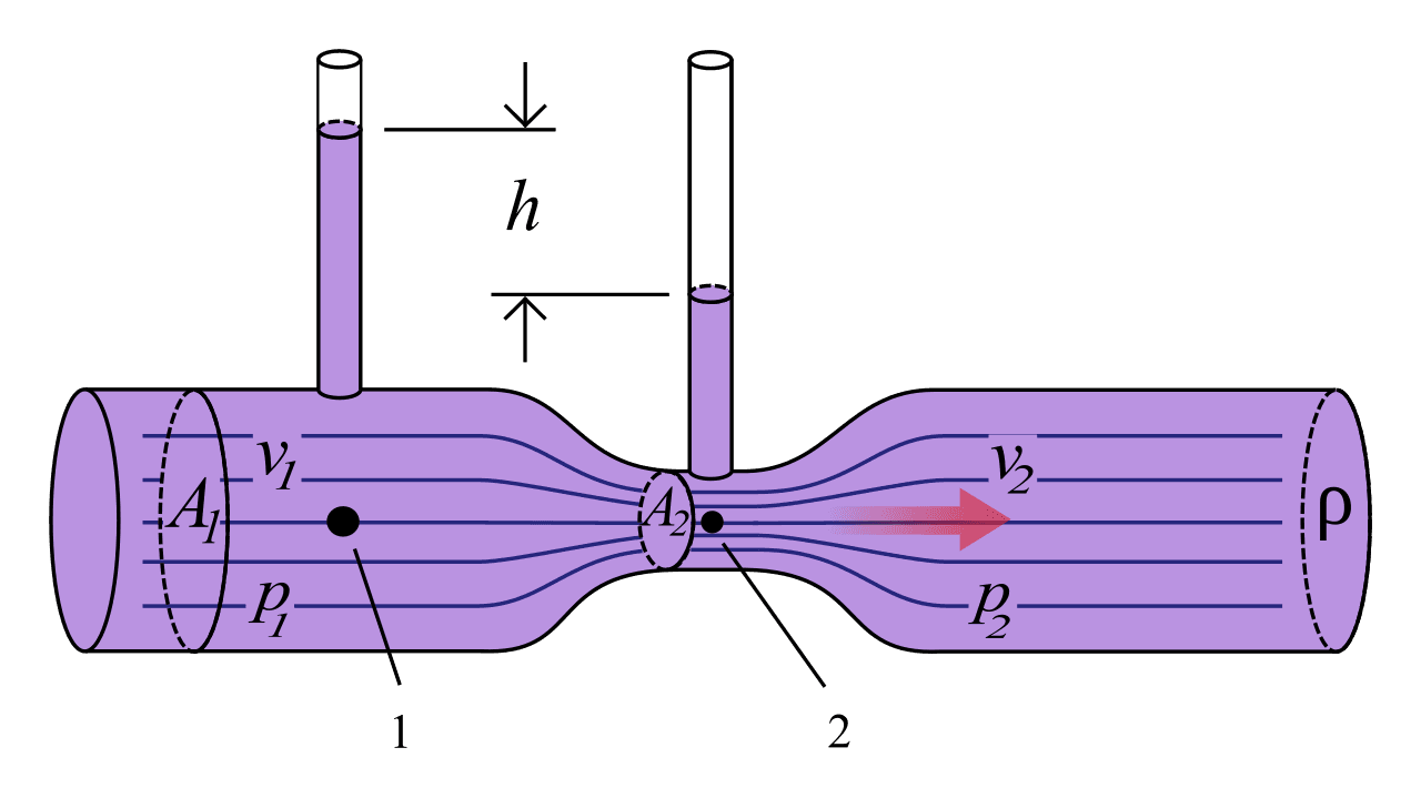 Venturi effect - Wikipedia