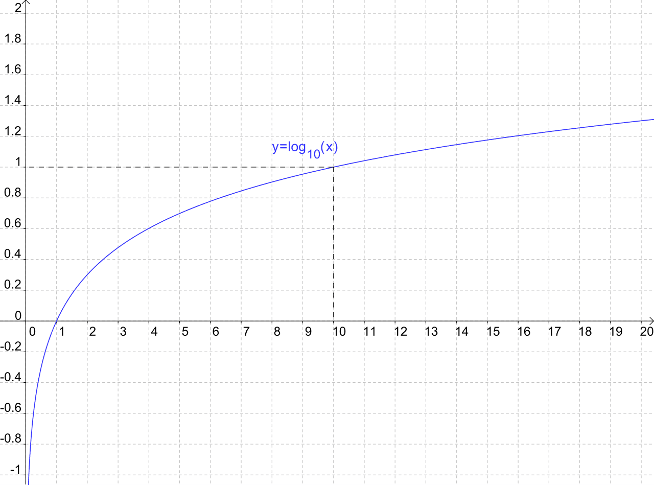 Logarithme décimal — Wikipédia