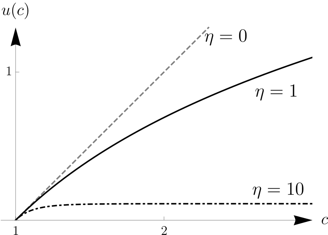 Isoelastic utility - Wikipedia