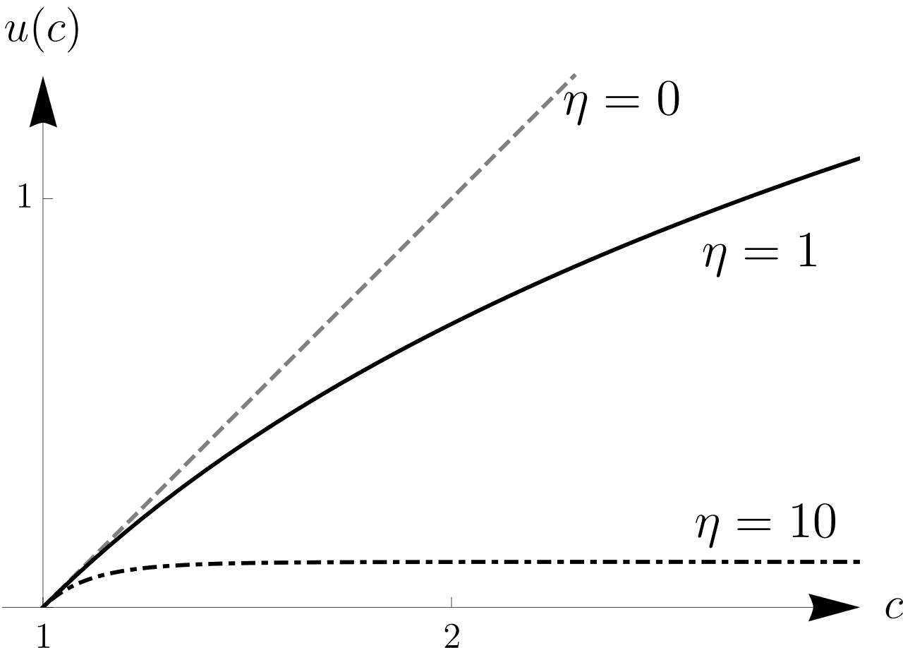 Isoelastic utility - Wikipedia