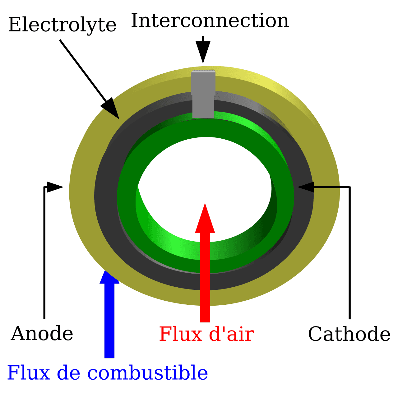 Pile à combustible à oxyde solide — Wikipédia