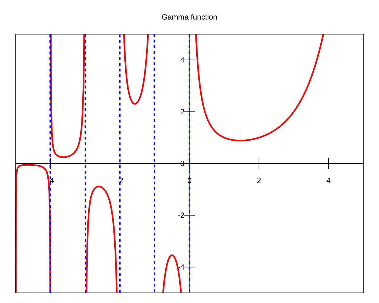 Fonction gamma — Wikipédia