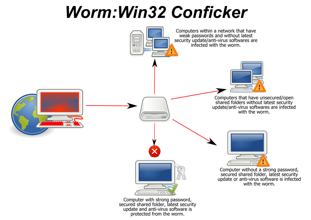 Conficker - Wikipedia