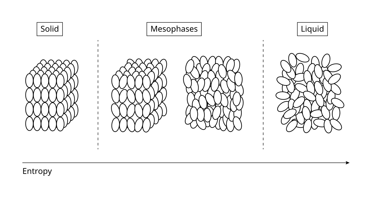 Mesophase - Wikipedia