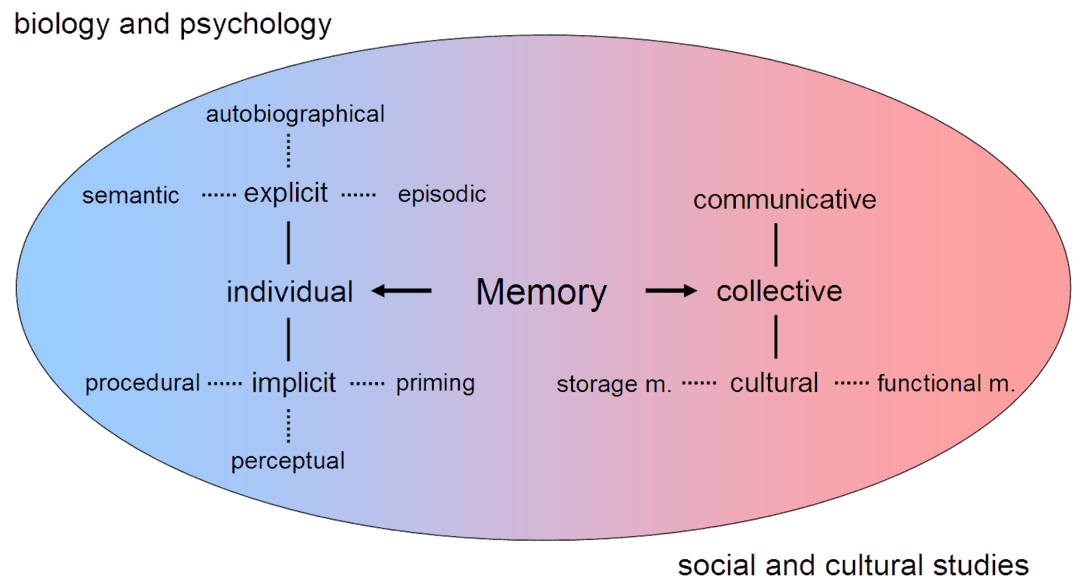 Memory - Wikipedia
