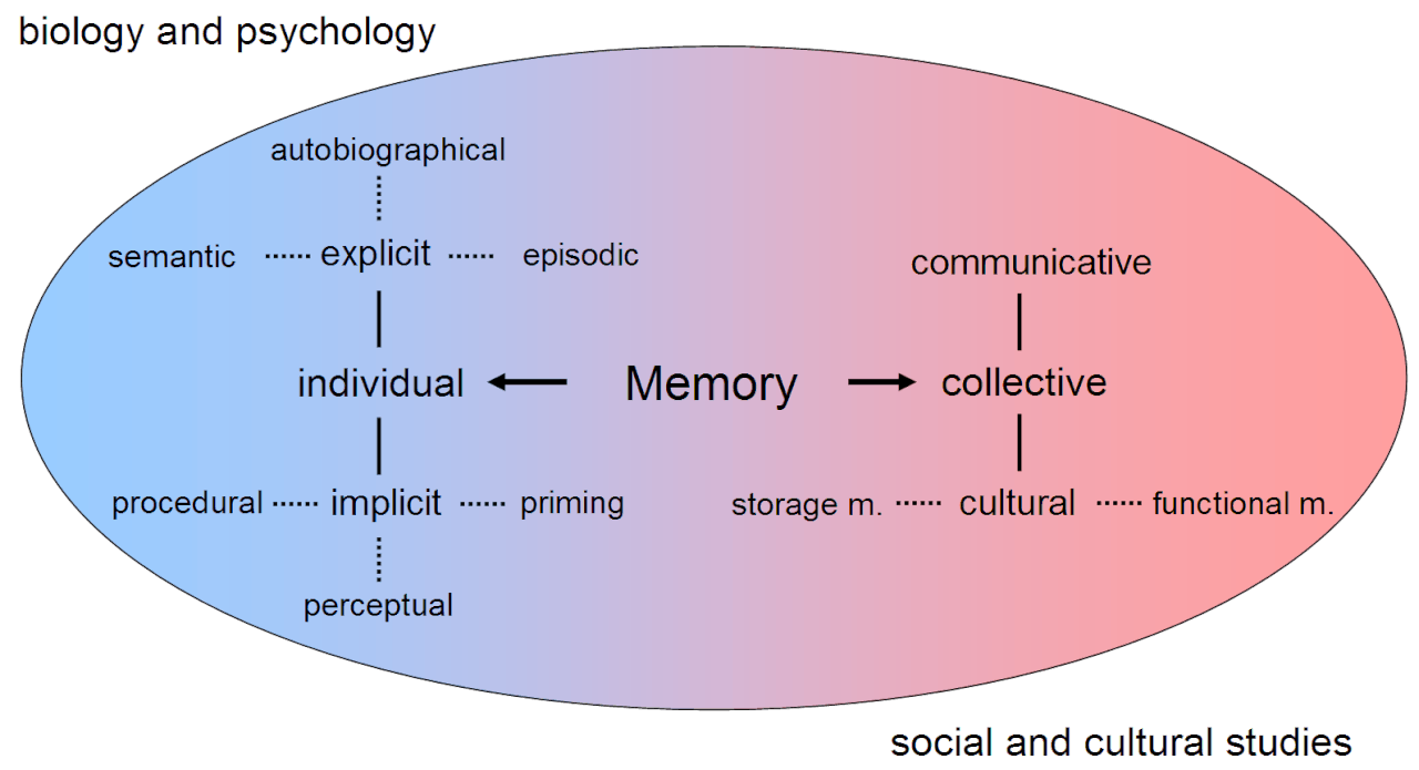 Memory - Wikipedia