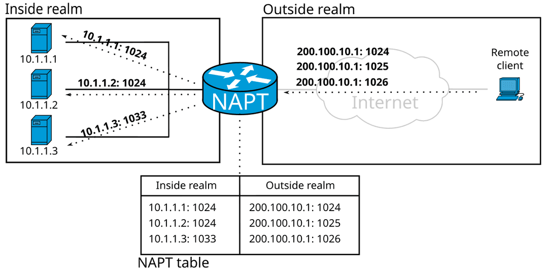 Port forwarding - Wikipedia