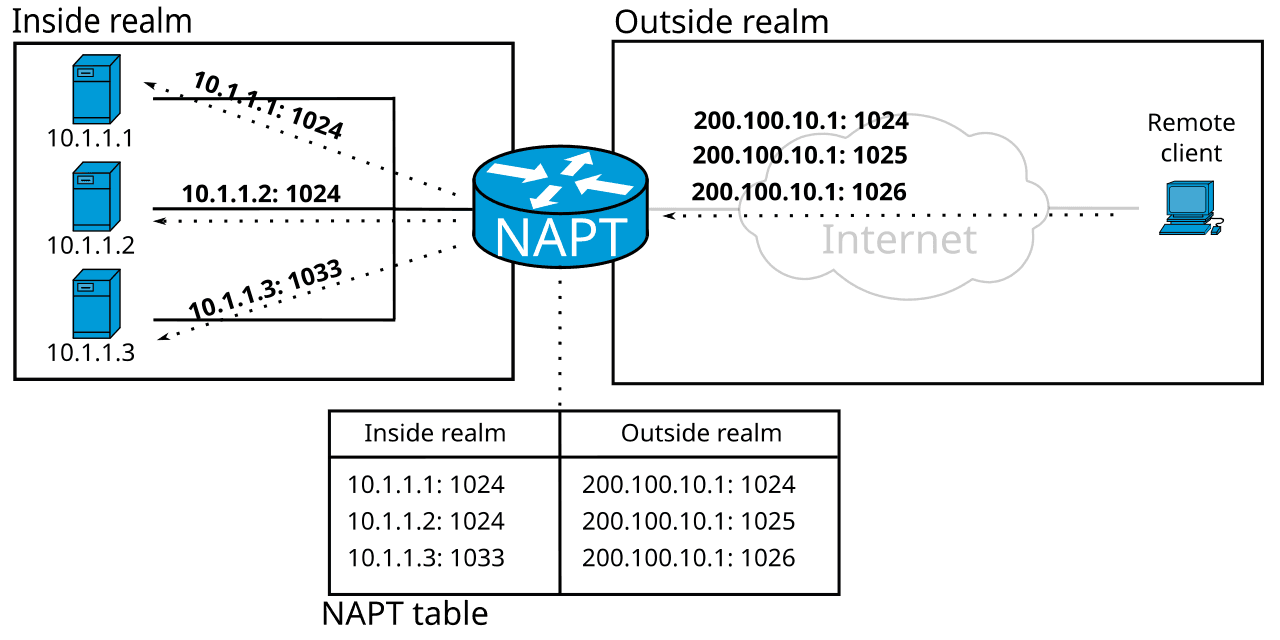 Port forwarding - Wikipedia