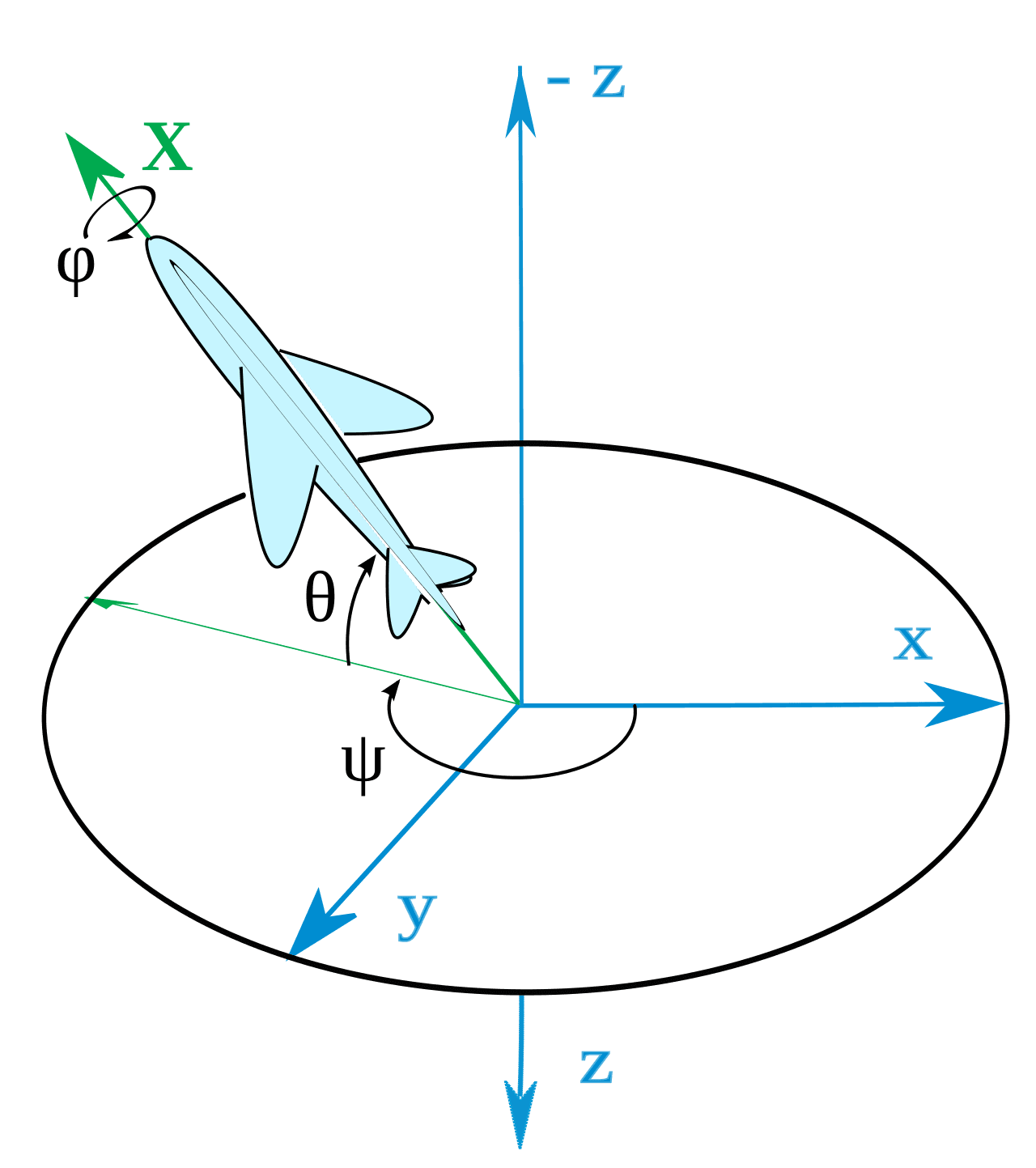 Axes conventions - Wikipedia