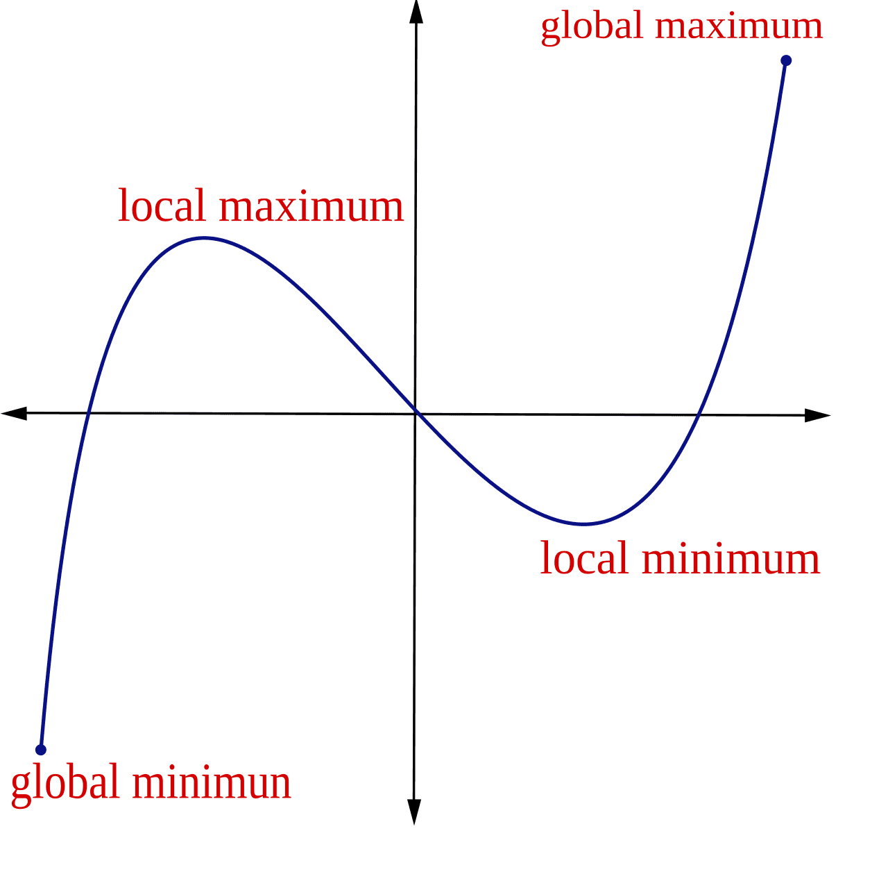 Extremum — Wikipédia
