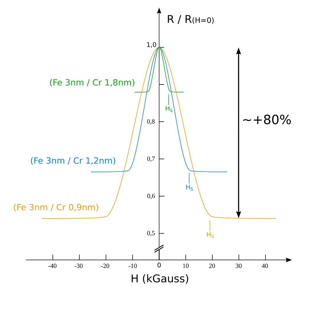 Giant magnetoresistance - Wikipedia