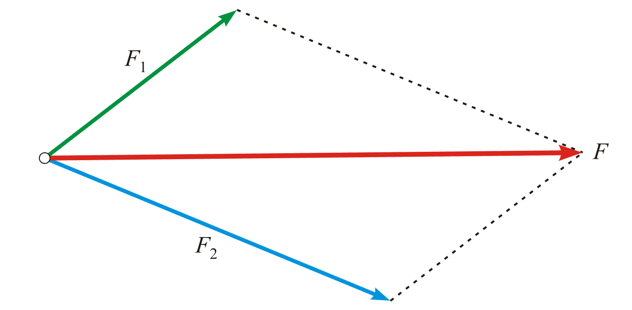 Force résultante — Wikipédia