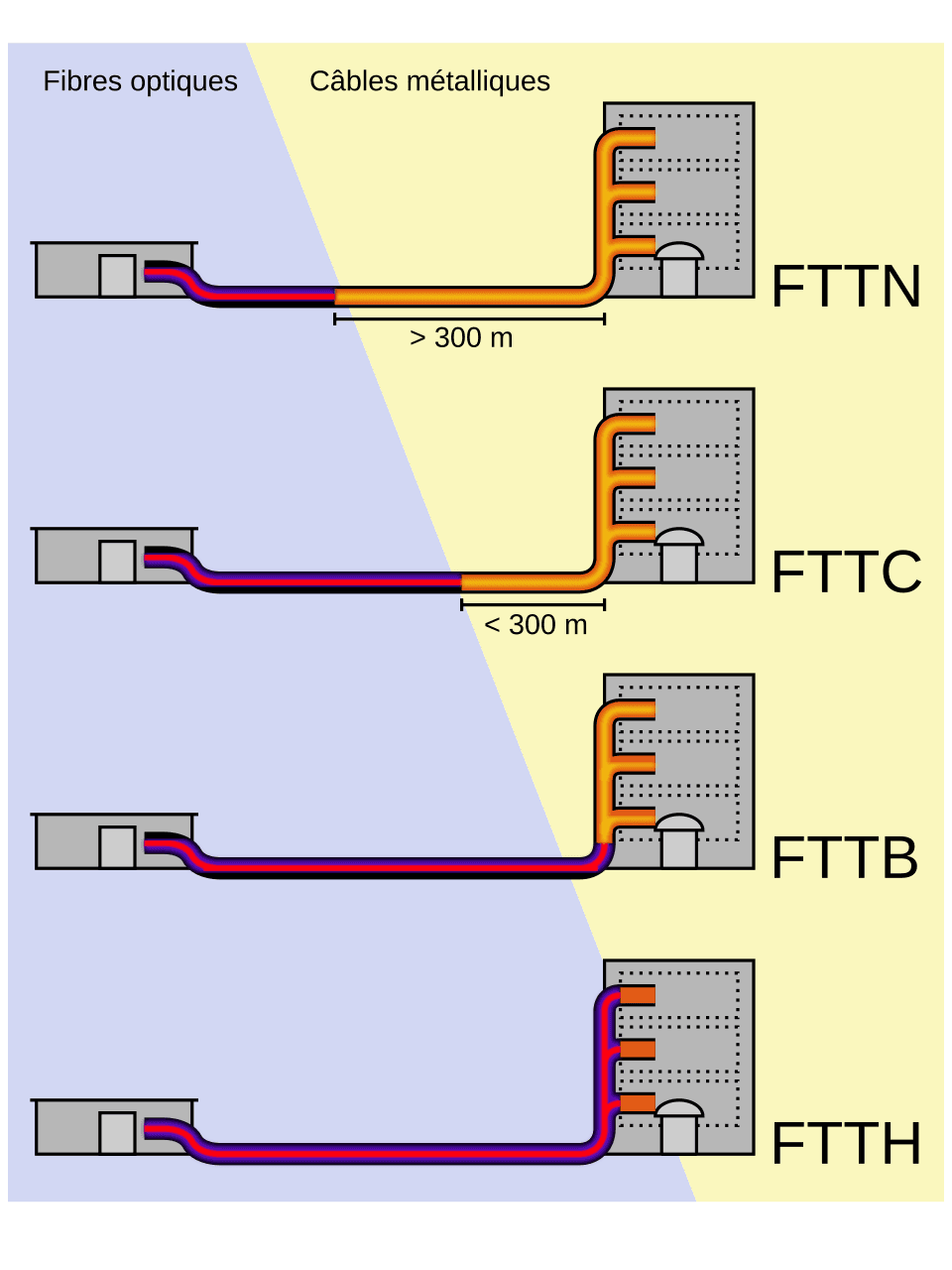 FTTx — Wikipédia