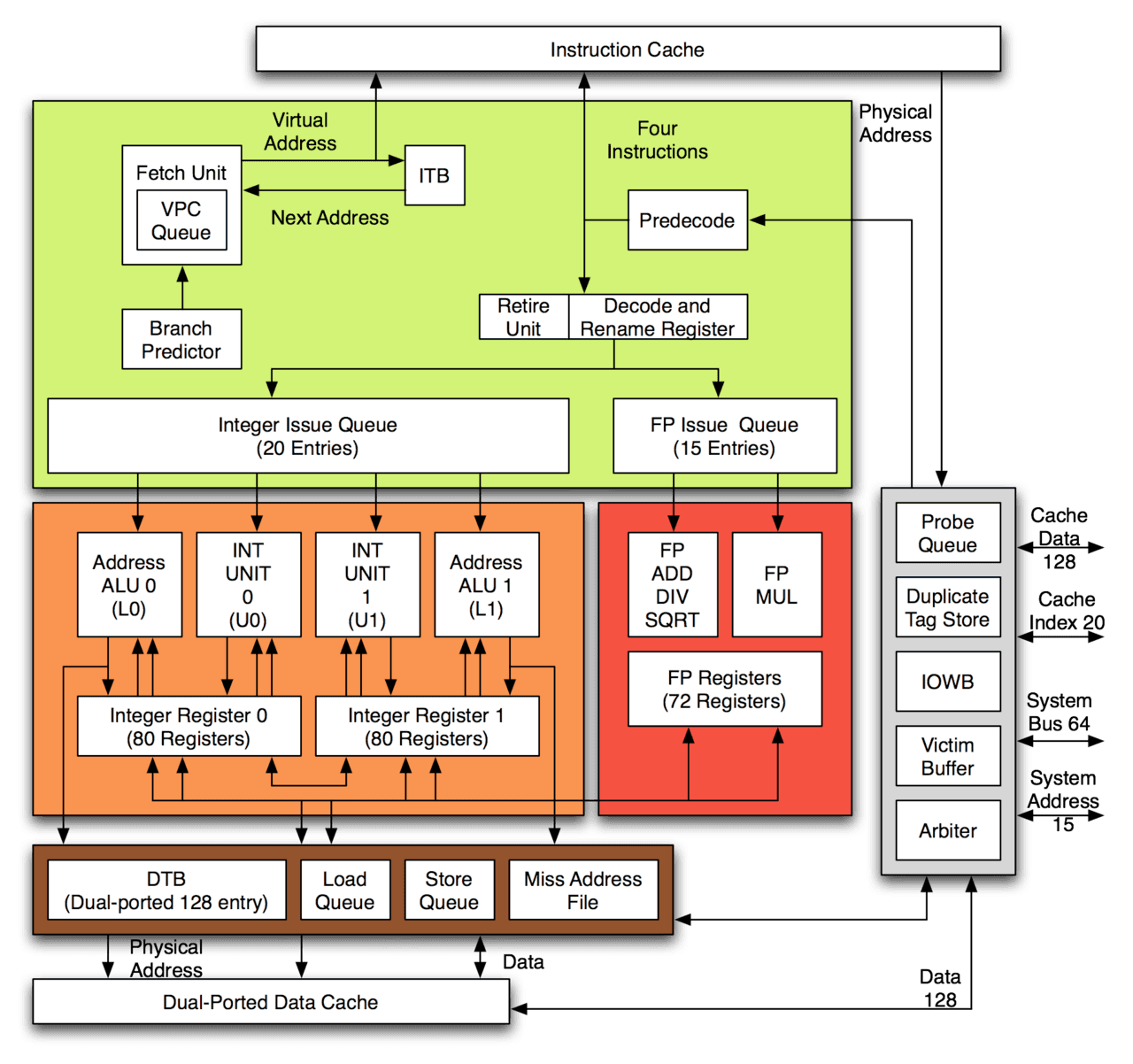 Alpha 21264 - Wikipedia