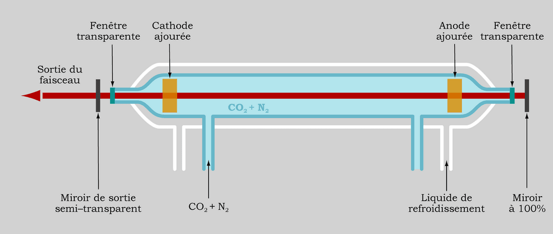 Laser au dioxyde de carbone — Wikipédia