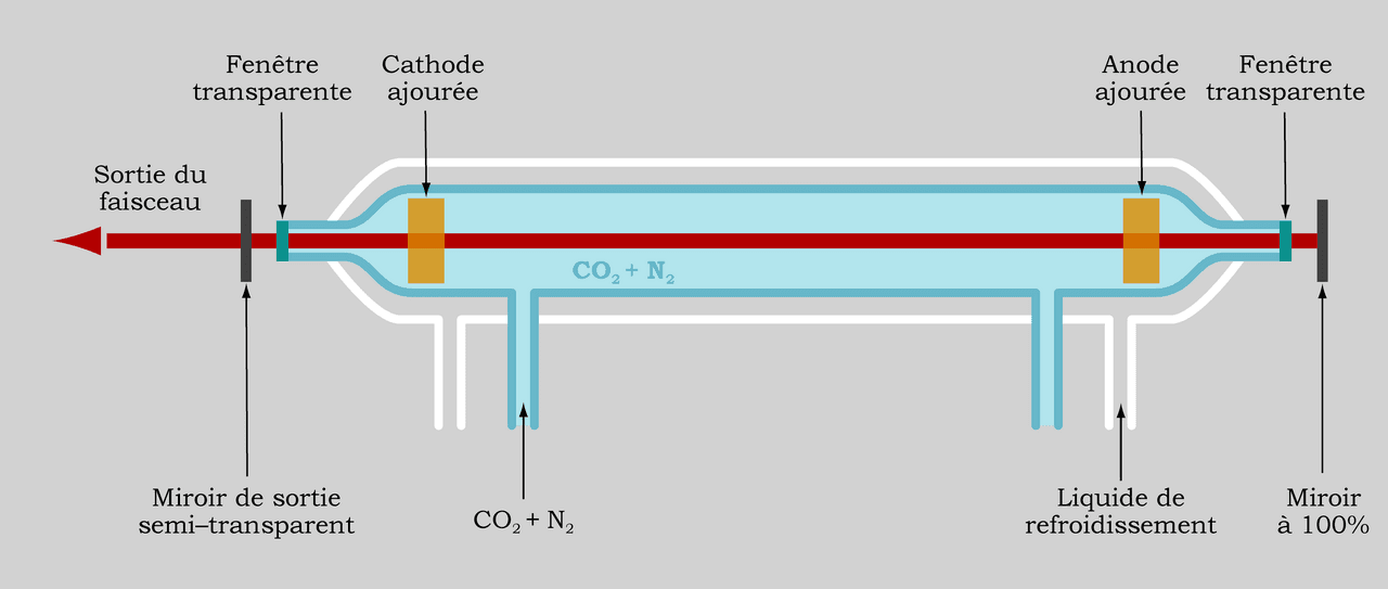 Laser au dioxyde de carbone — Wikipédia