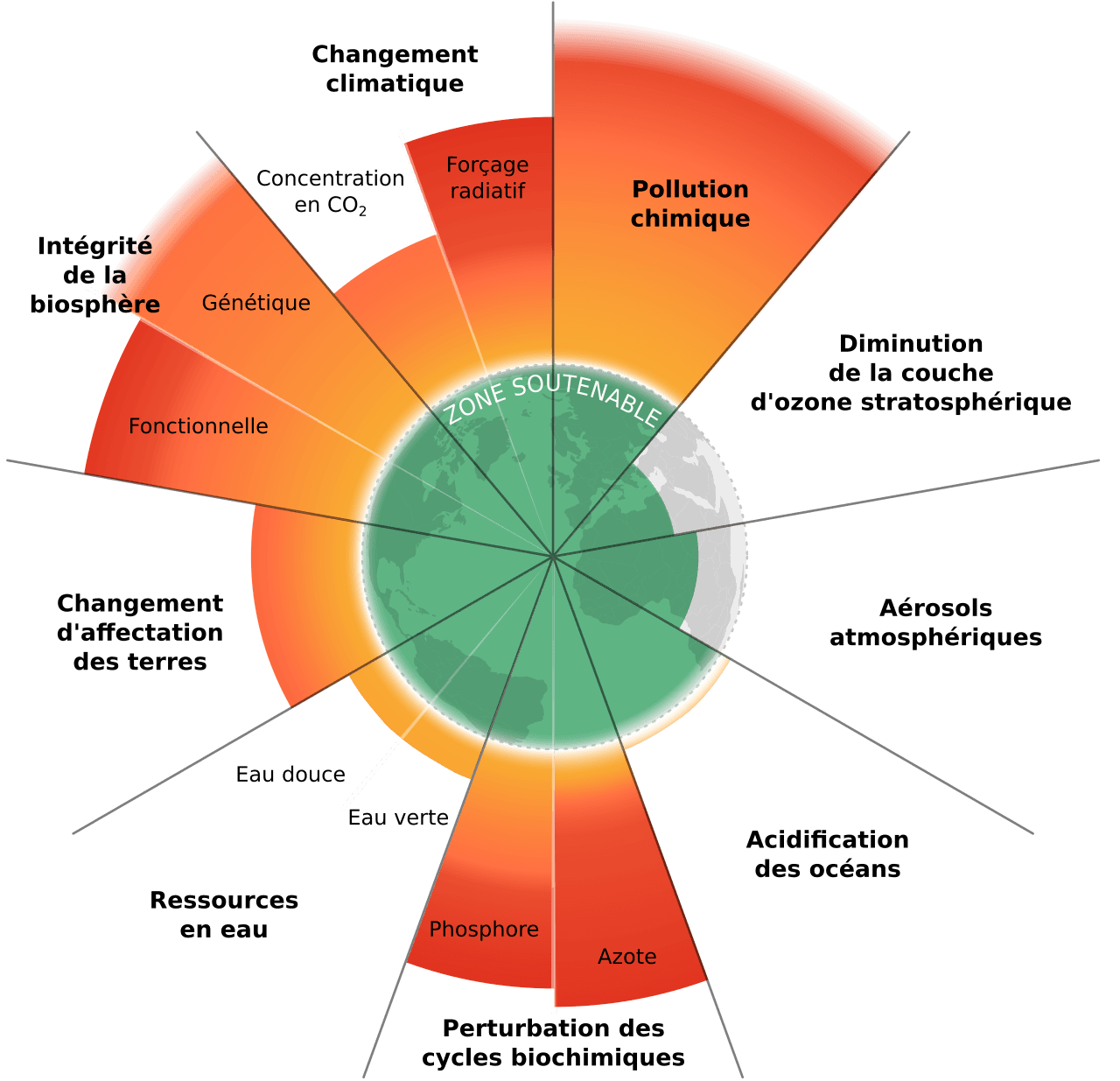 Limites planétaires — Wikipédia