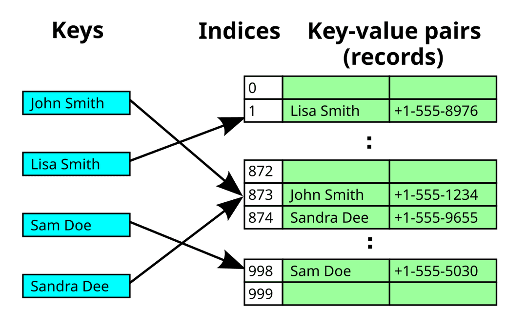 Linear probing - Wikipedia