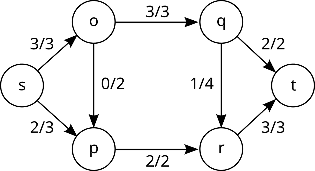 Problème de flot maximum — Wikipédia