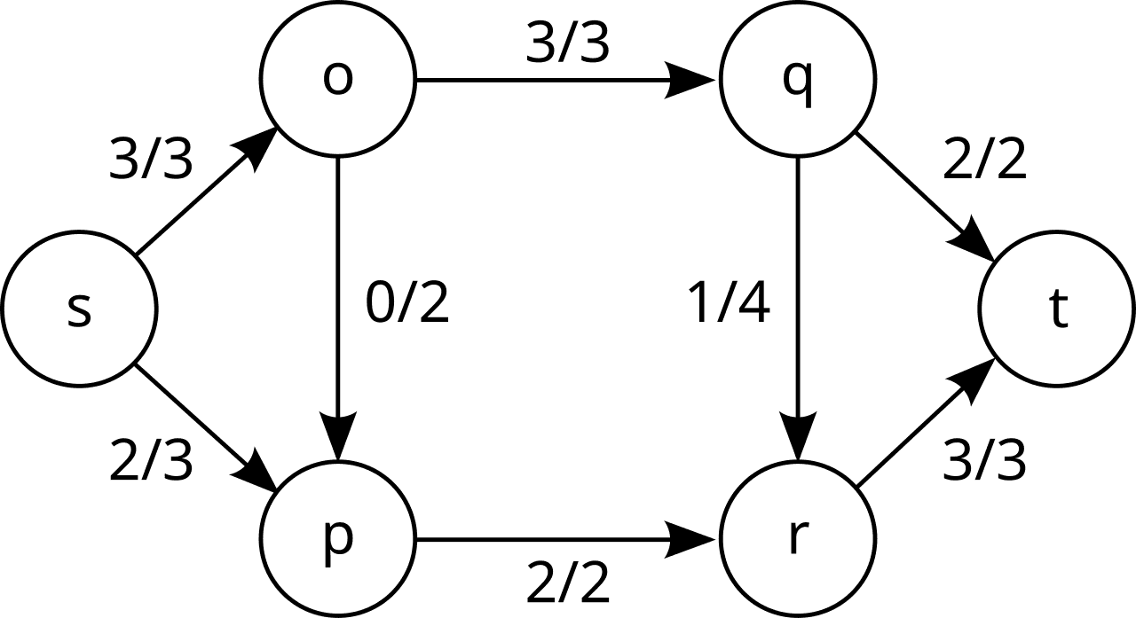 Problème de flot maximum — Wikipédia