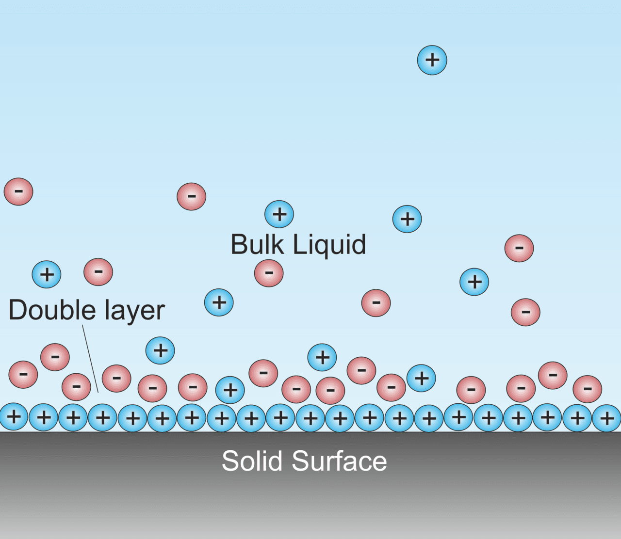 Double layer (surface science) - Wikipedia